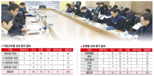 이제 평가 받는다! 미흡한 축제 축소·폐지