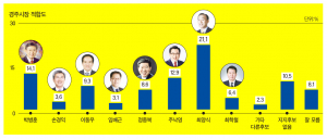 최양식 현 시장, 시장 적합도 ‘우세’