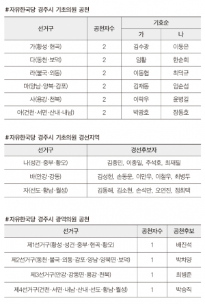한국당 경주시의원 단수추천 6곳·경선 3곳