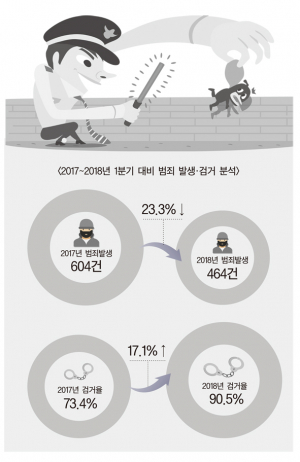 경주, 5대 범죄 발생 줄고 검거율은 상승