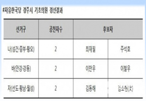 한국당 시의원 3개 선거구 경선결과 발표