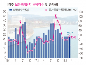 경주는 지금 관광 경기는 회복 중, 부동산은 하락 중