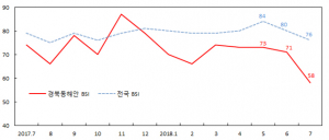 비제조업 경기 ‘매우 나쁨’