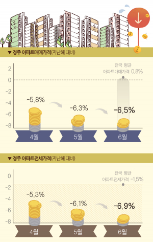 경주 아파트 가격 `추락하는 것은 날개가 없다?`