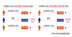 경주시민, 소득편차에 따라 수명기간 큰 차이 난다