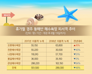 경주 동해안 피서객 작년보다 절반 줄어