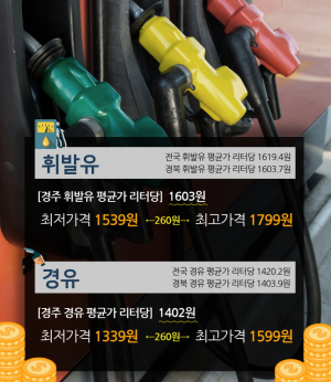 휘발유가 ‘고공행진’