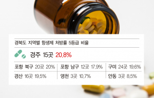 경주 병·의원 항생제 사용 수준 도내 ‘최고’