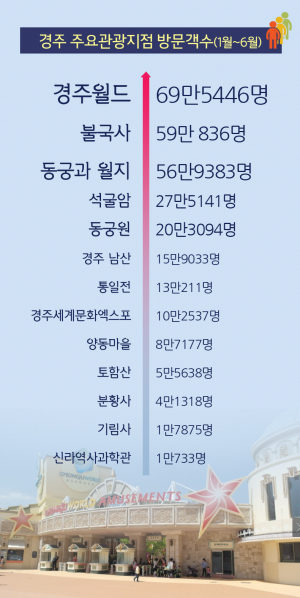 상반기 경주 주요관광지점 방문객수 ‘희비 교차’
