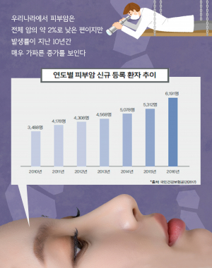 당신의 피부! 자외선으로부터 안전하십니까?!