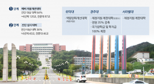 경주대·서라벌대 재정지원 제한대학… 어쩌나?