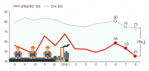 경북동해안 제조업 경기 ‘흐림’
