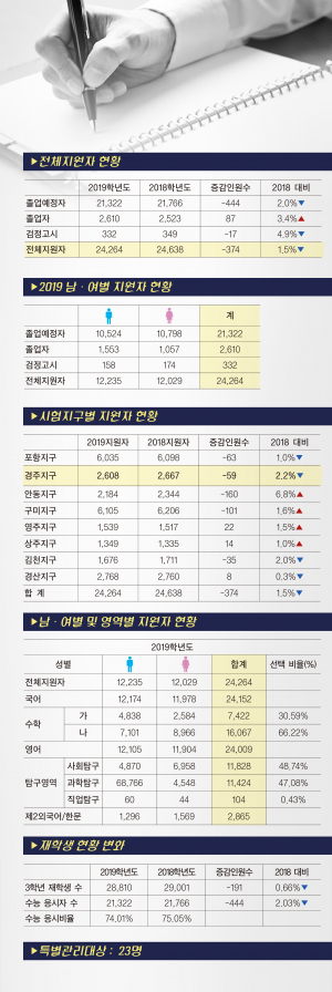 2019학년도 대학수학능력시험 응시 원서 접수 결과