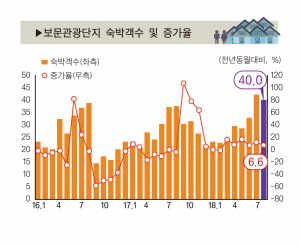 경주·포항 제조업은 부진, 다른 업종 상승세