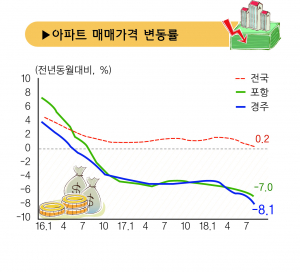 경주지역 아파트 가격 하락 ‘심각’