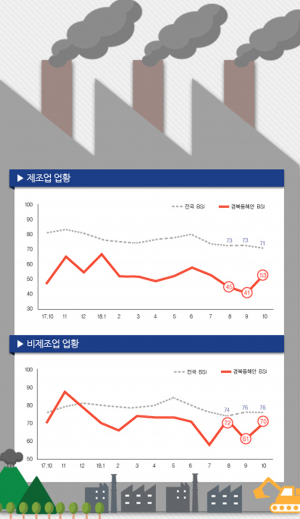 여전히 전국 평균 밑도는 경북동해안 경기