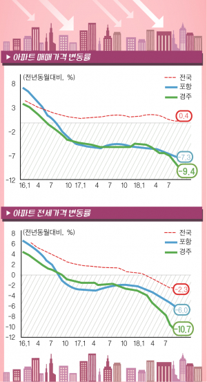 경주지역 아파트 가격하락 더욱 심화