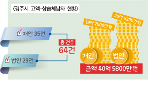 경주 고액·상습지방세 체납 도내 3번째로 많아