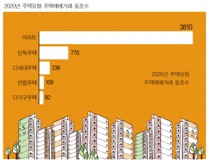 경주지역 주택 100채 중 29채 외지인이 매입