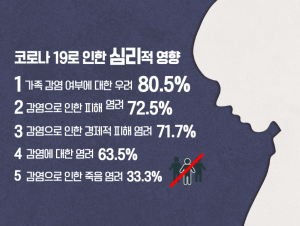 코로나19 경주시민 일상생활 바꿨다