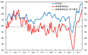 경주지역 제조업·비제조업 전망은 긍정적