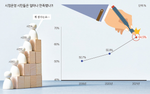 민선 7기 시정운영 만족도 3년간 큰 폭 상승