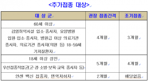 60세 이상 고령층 추가접종 집중 실시기간 운영