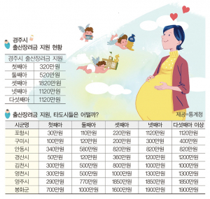 경주시 출산장려금, 도내 최고 수준으로 높였다