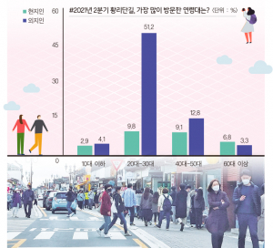 황리단길, 맛집 찾는 ‘20~30대 외지인 여성’ 가장 많아