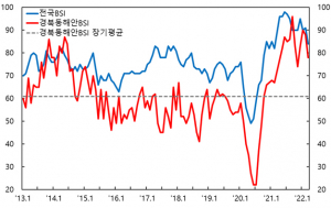 나빠지는 기업경기, 전월대비 10p 하락