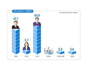 주낙영 43.8%, 박병훈 42.1% ‘초접전’