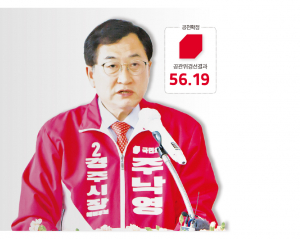 국민의힘 경주시장 후보로 ‘주낙영’ 확정