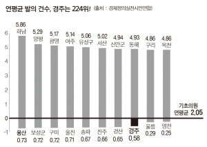 경주시의회 조례 제정 전국 꼴찌 수준 ‘일 안하나?’