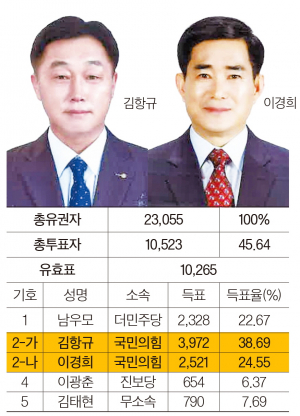 경주시의원 가선거구(황성)-김항규 1위 당선, 1451표차로 이경희 2위