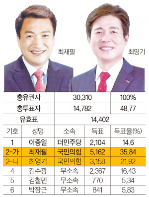 경주시의원 나선거구(현곡·성건)-신인 최재필, 최영기 당선