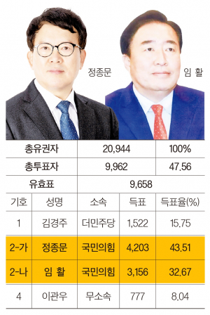 경주시의원 다선거구(동천·보덕)-‘국민의힘’ 재선과 초선의원 배출