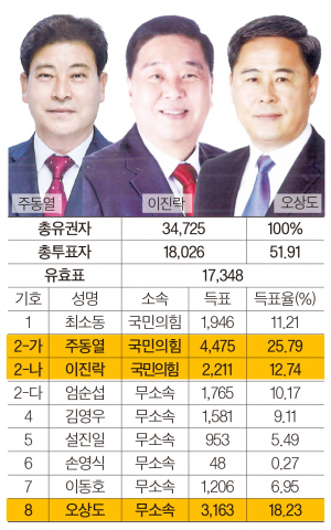 경주시의원 라선거구(외동·감포·양남·문무대왕면)-국민의힘 2명, 무소속 1명 당선
