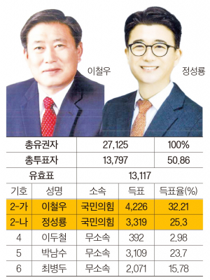 경주시의원 마선거구(안강·강동)-5선 성공한 이철우 시의회 첫 진출 정성룡