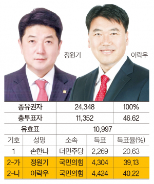 경주시의원 바선거구(천북·용강)-재선에 성공한 이락우, 첫 의회 입성 정원기