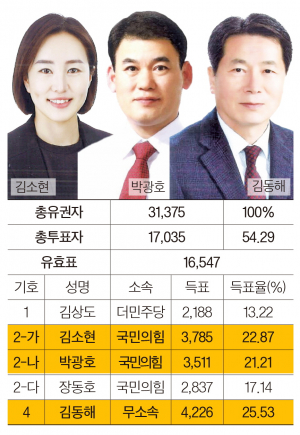 경주시의원 사선거구(건천·산내·서면·내남·선도)-국민의힘 2명, 무소속 1명 당선