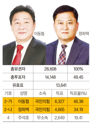 경주시의원 아선거구(불국·중부·황오·월성·황남)-무난하게 국민의힘 후보 2명 당선, 아선거구