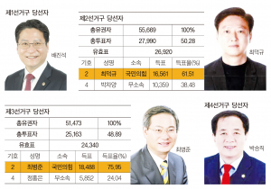 경북도의원 경주시선거구 국민의힘 4석 모두 차지