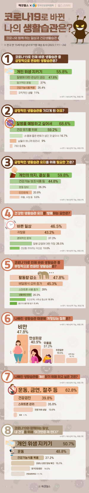 코로나19 이후 바뀐 생활습관 1위는? ‘개인위생’