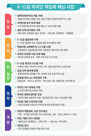 유입부터 통합까지, 전주기 이민정책 모델 구축한다