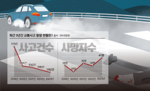 경주 교통사고 사망자 늘고, 음주사고도 증가