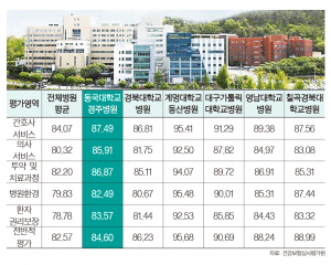 동국대경주병원, 환자 만족도 1등급