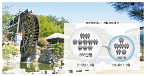 보문 찾는 숙박객 소비 패턴 변했다