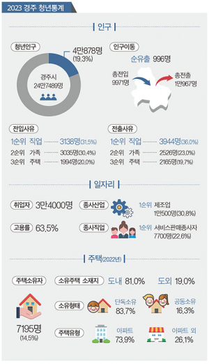 경주 청년 10명 중 6명은 혼자 살아