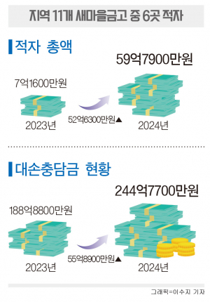 지역 새마을금고 1년새 적자 8배 이상 증가