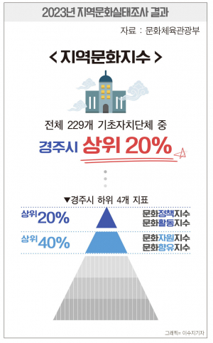 지역문화지수 상위권, 문화향유 수준은 상대적으로 낮아